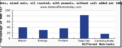 chart to show highest niacin in mixed nuts per 100g